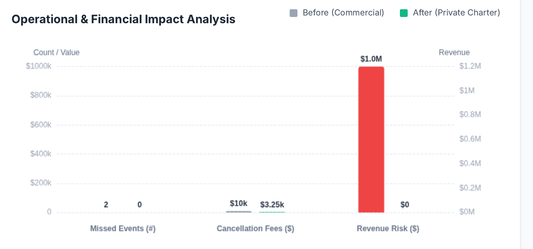 Grouped bar chart comparing before (commercial) and after (private charter) across missed events, cancellation fees, and revenue risk.