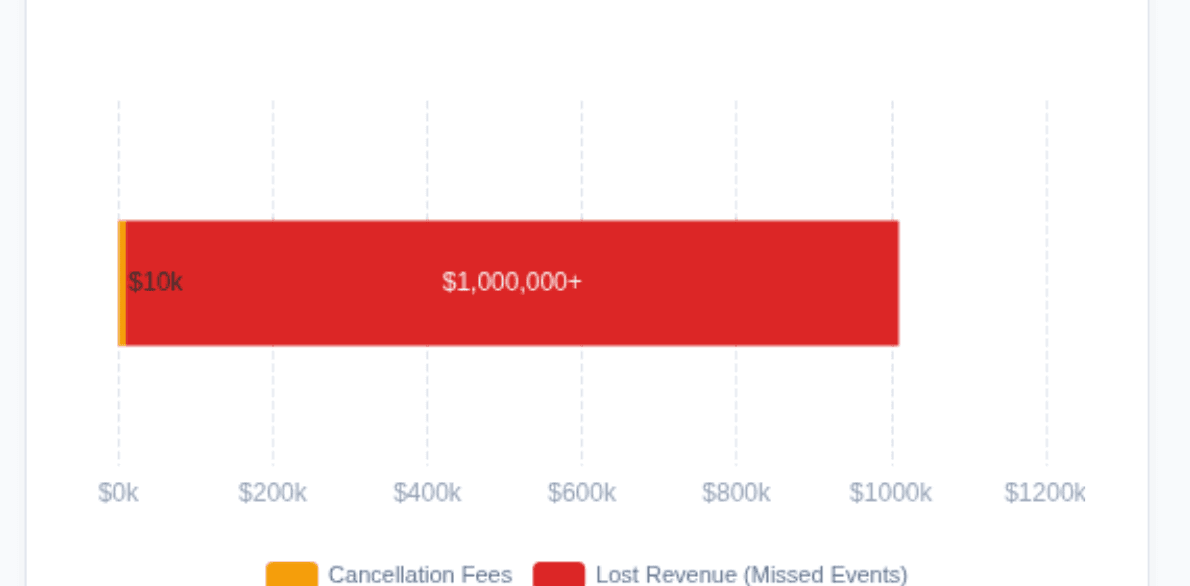 Stacked horizontal bar chart showing cost of inefficiency: $10k cancellation fees and $1,000,000+ lost revenue from missed events. Total impact ~$1.01M.