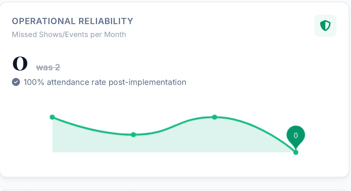 Four-quadrant operational dashboard: Operational Reliability (0 missed events), Scheduling Agility (9.5/10 flexibility score), Friction Reduction ($3,250 monthly fees, down 67.5%), Human Capital Efficiency (~2.5 hours ground time savings per trip).