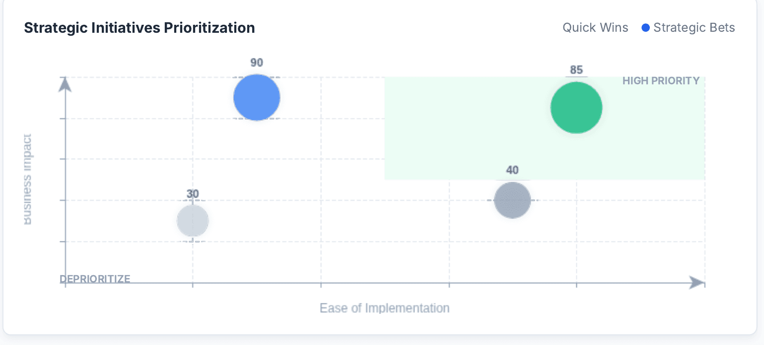Bubble scatter plot showing strategic initiatives prioritization on axes of ease of implementation vs business impact, with quick wins and strategic bets plotted.