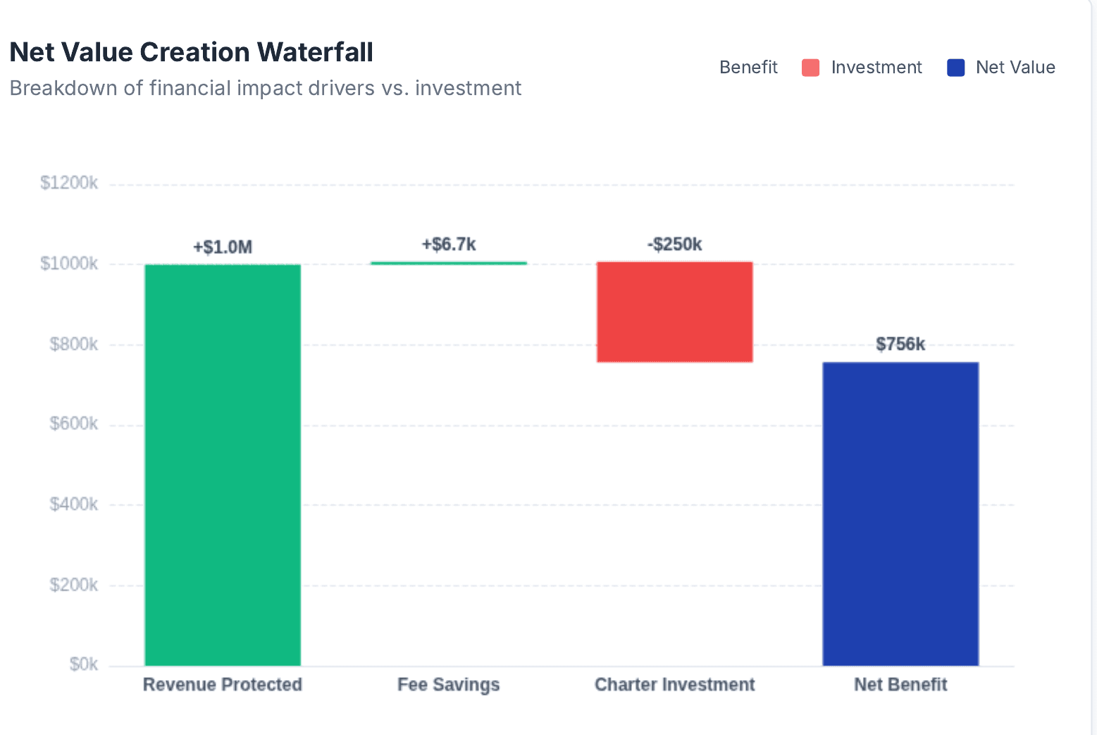 Waterfall chart showing net value creation: +$1.0M revenue protected, +$6.7k fee savings, -$250k charter investment, = $756k net benefit.